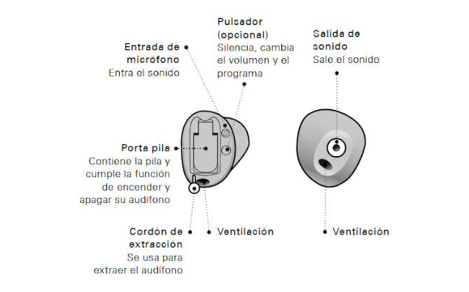 Partes de un Audífono